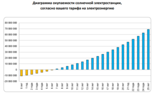 Подробнее о статье Прогнозирование окупаемости солнечной электростанции