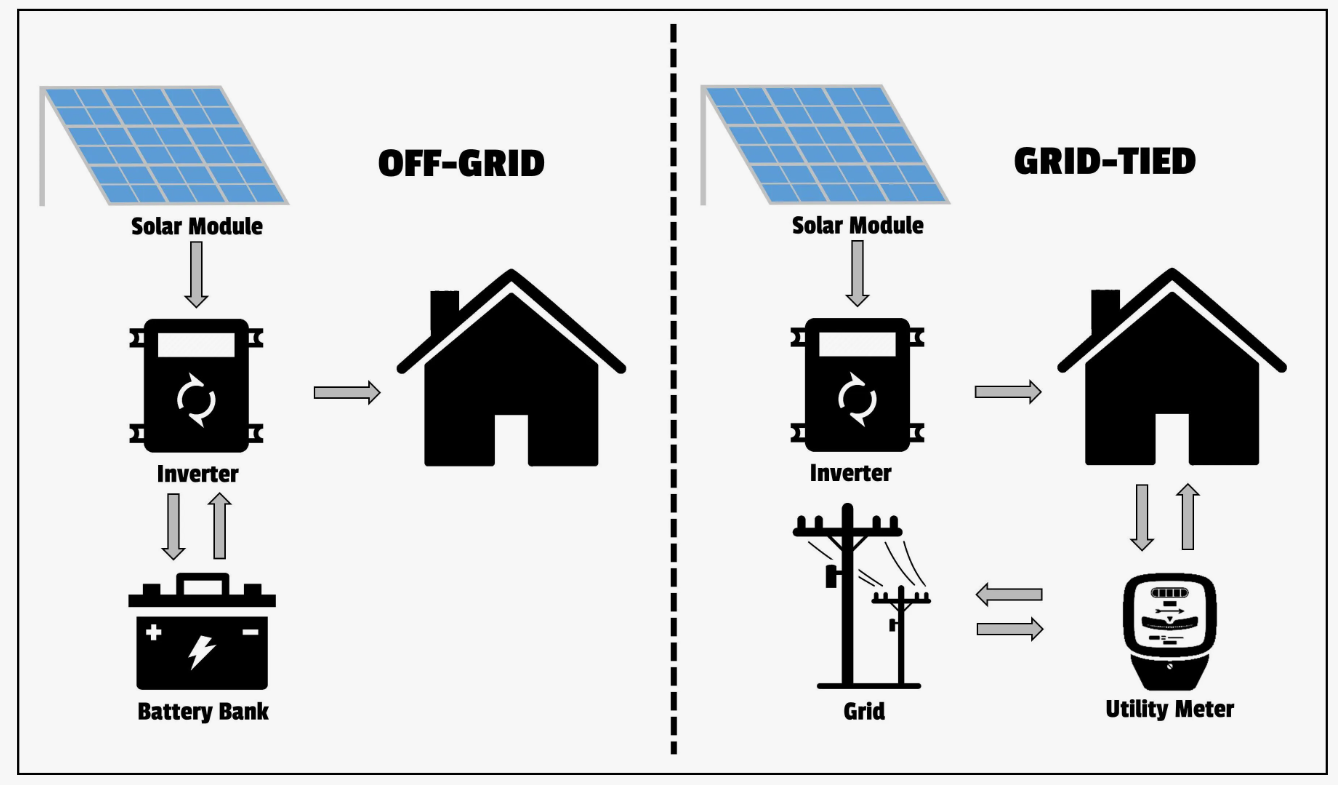 Подробнее о статье Чем отличается сетевой и гибридный инвертор?