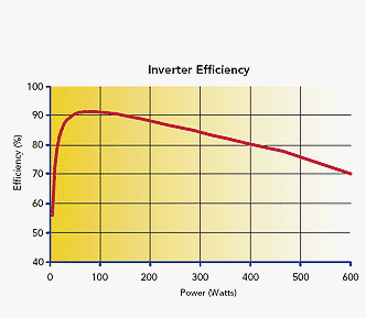 Подробнее о статье КПД инвертора при частичной нагрузке — и почему он падает до 85 % ночью в режиме ожидания