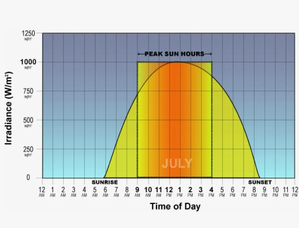 Подробнее о статье «Пик солнца» — почему 1 кВт·ч ≠ 1 кВт × 1 час