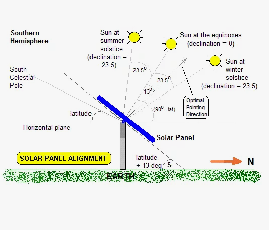 Подробнее о статье Угол падения солнечных лучей: почему даже 10° отклонения от оптимума даёт −7 %